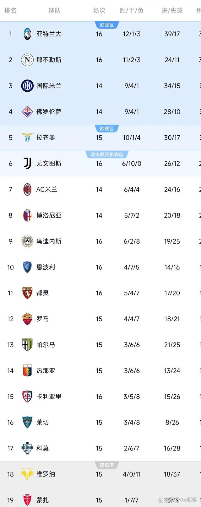 亚特兰大逆袭成功，追赶领头羊