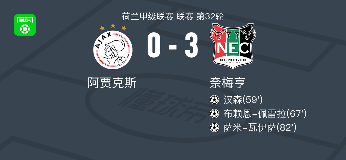 包含阿贾克斯五连胜继续领跑积分榜，AC米兰主帅陷下课危机！的词条